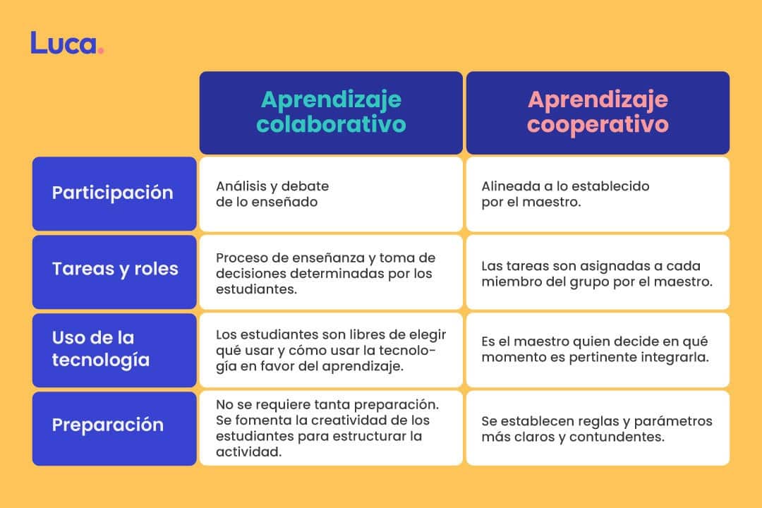 diferencia entre aprendizaje colaborativo y cooperativo