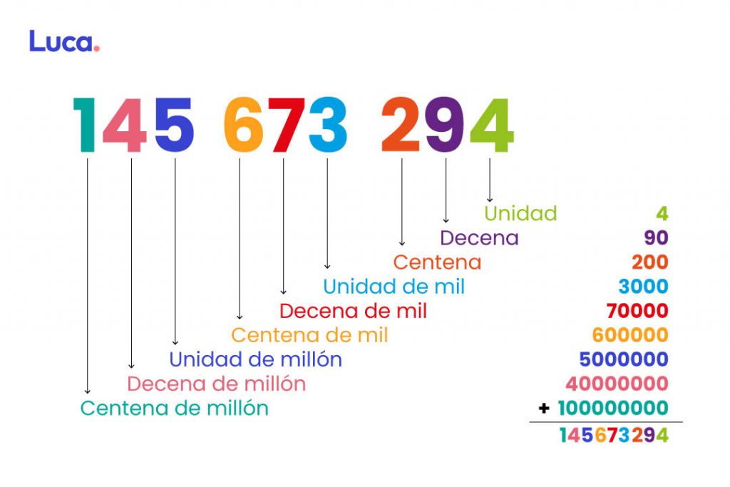 Qué es el valor posicional de un número