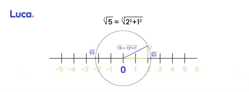 Qué es una recta numérica