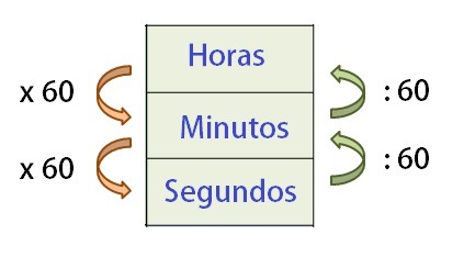 conversión de unidades de tiempo