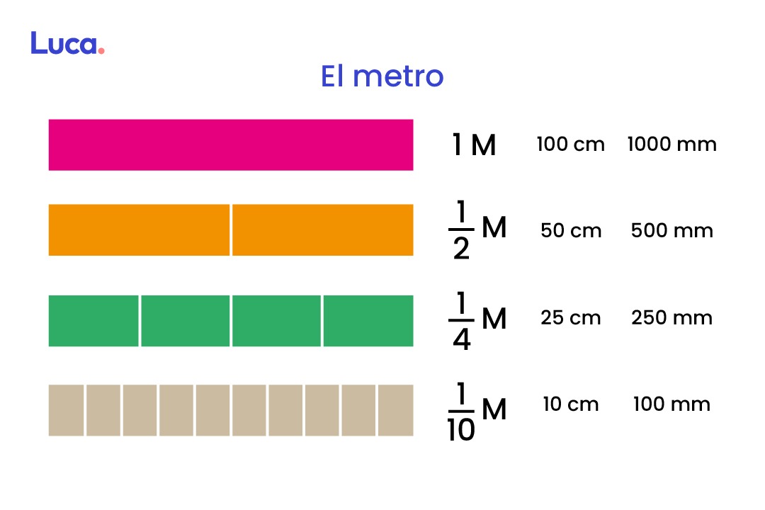 cómo se mide la longitud en fracciones