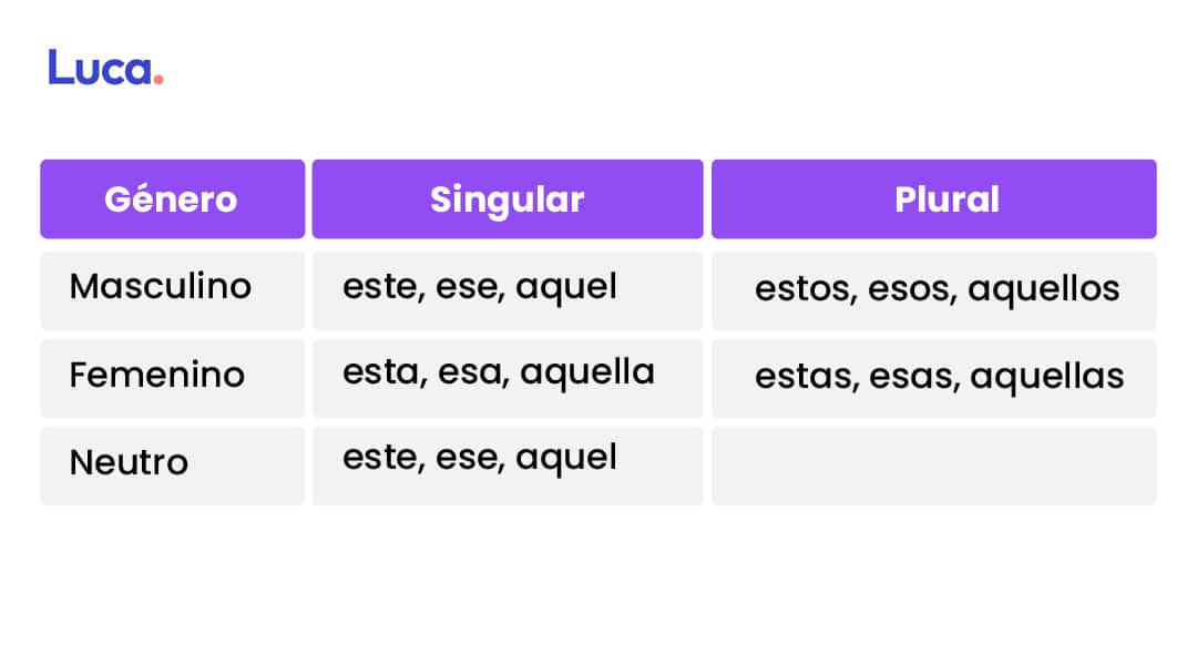 Pronombres: Categorías gramaticales fundamentales