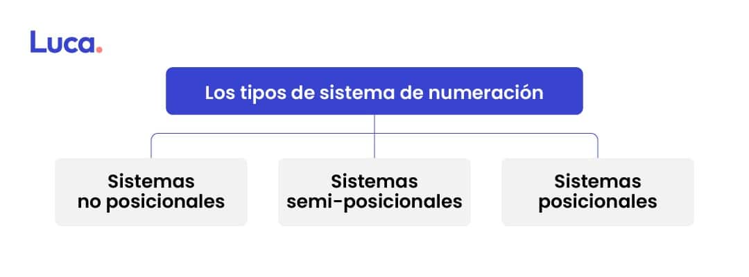 sistema de numeración
