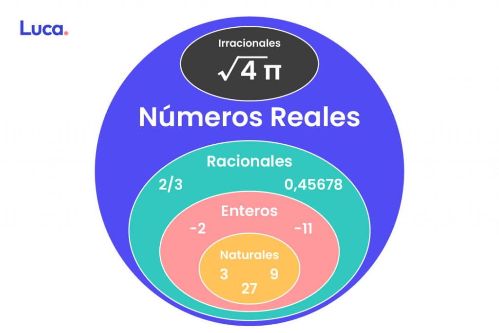 Clasificacion de los números reales