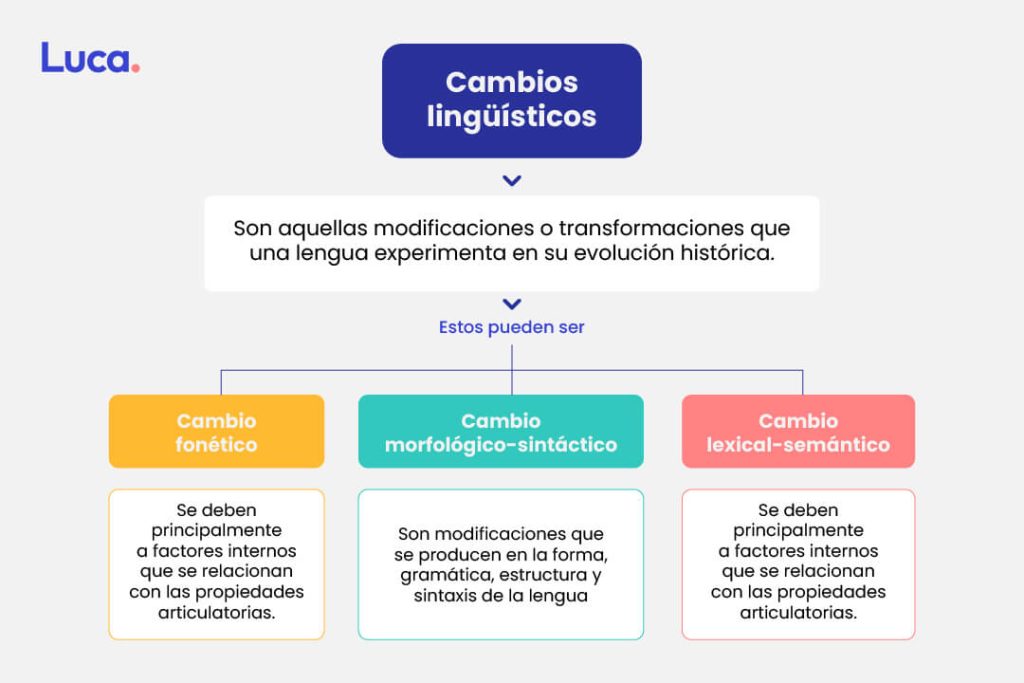 Cuadro sinoptico de los cambios linguisticos