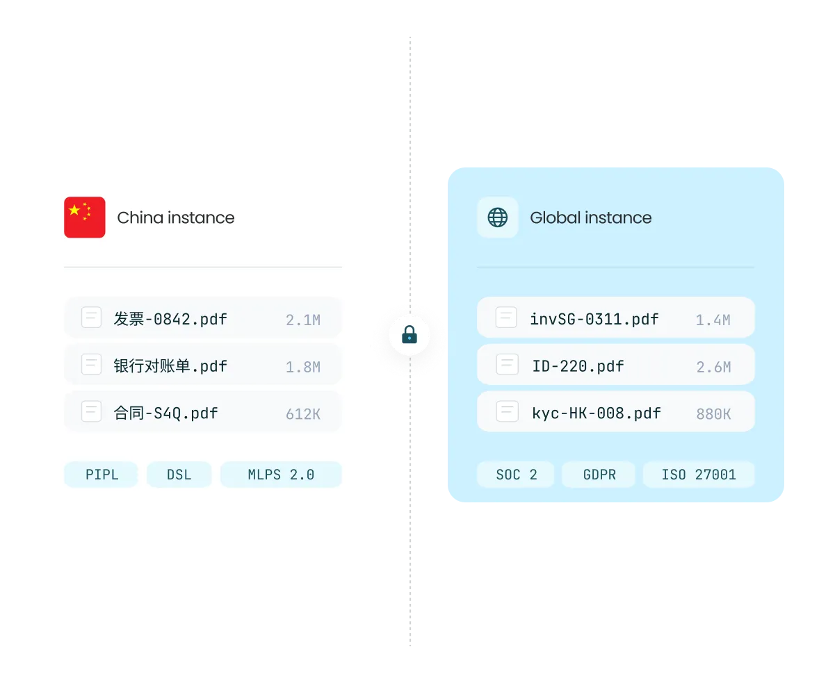 Split view showing Staple's China instance processing Chinese-language documents under PIPL, DSL, and MLPS 2.0, alongside a Global instance with international compliance certifications