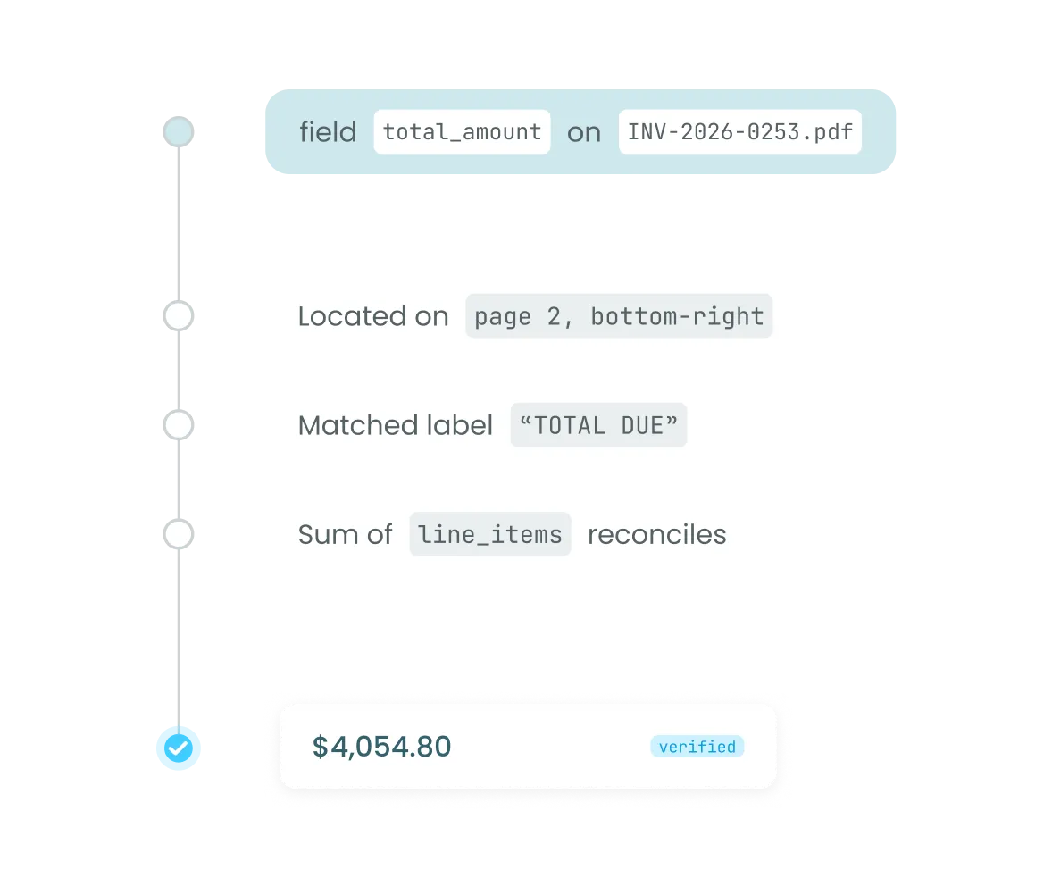 Staple UI showing an AI extraction audit trail for a total amount field, tracing location, matched label, and line item reconciliation to a verified value of $4,054.80