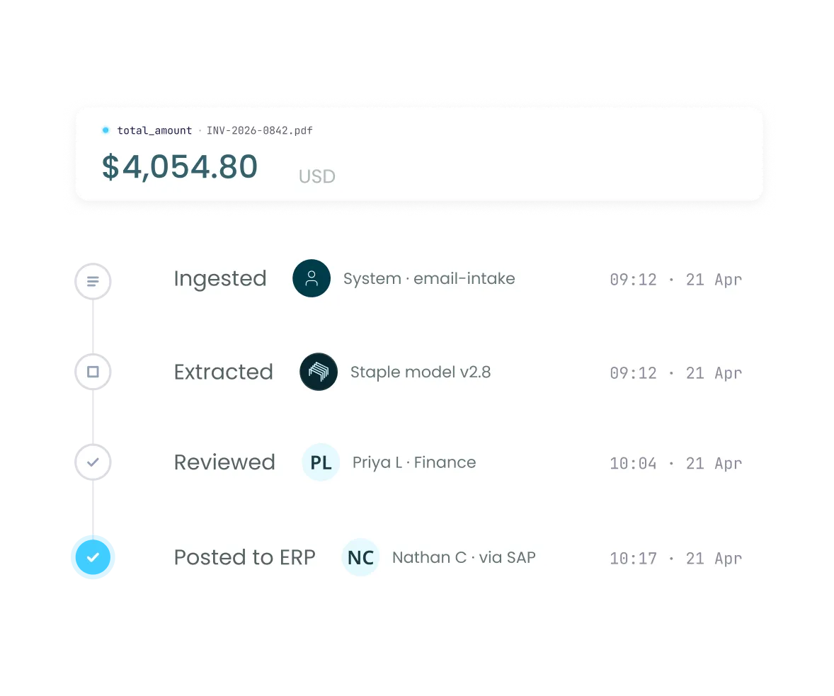 Staple audit trail showing a $4,054.80 invoice field progressing through ingestion, extraction, review, and ERP posting steps with timestamps and user attribution