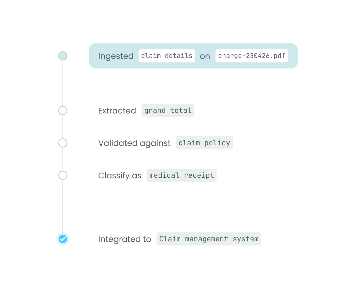 Staple claims workflow showing a charge document ingested, grand total extracted, validated against claim policy, classified as a medical receipt, and integrated to a claim management system