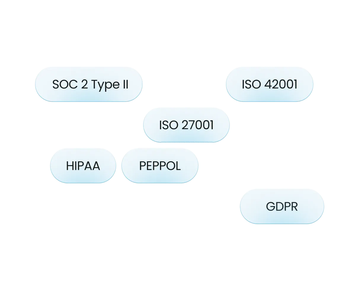 Compliance certification badges for SOC 2 Type II, ISO 42001, ISO 27001, HIPAA, PEPPOL, and GDPR