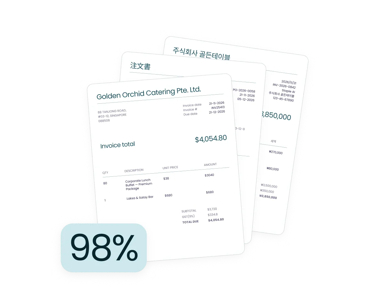 Stack of multilingual invoices processed by Staple with a 98% straight-through processing rate badge overlaid
