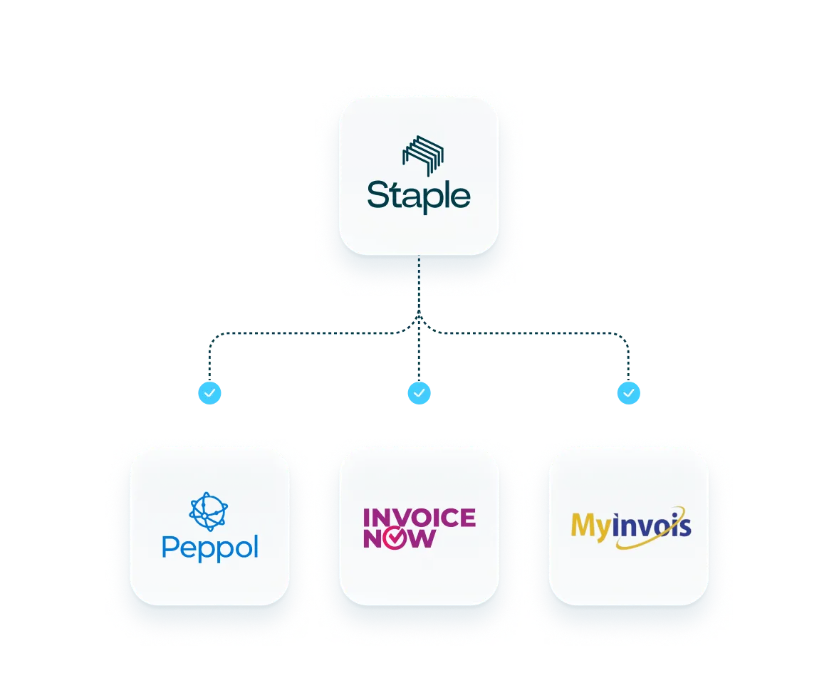 Diagram showing Staple connected to three e-invoicing networks: Peppol, InvoiceNow, and MyInvois
