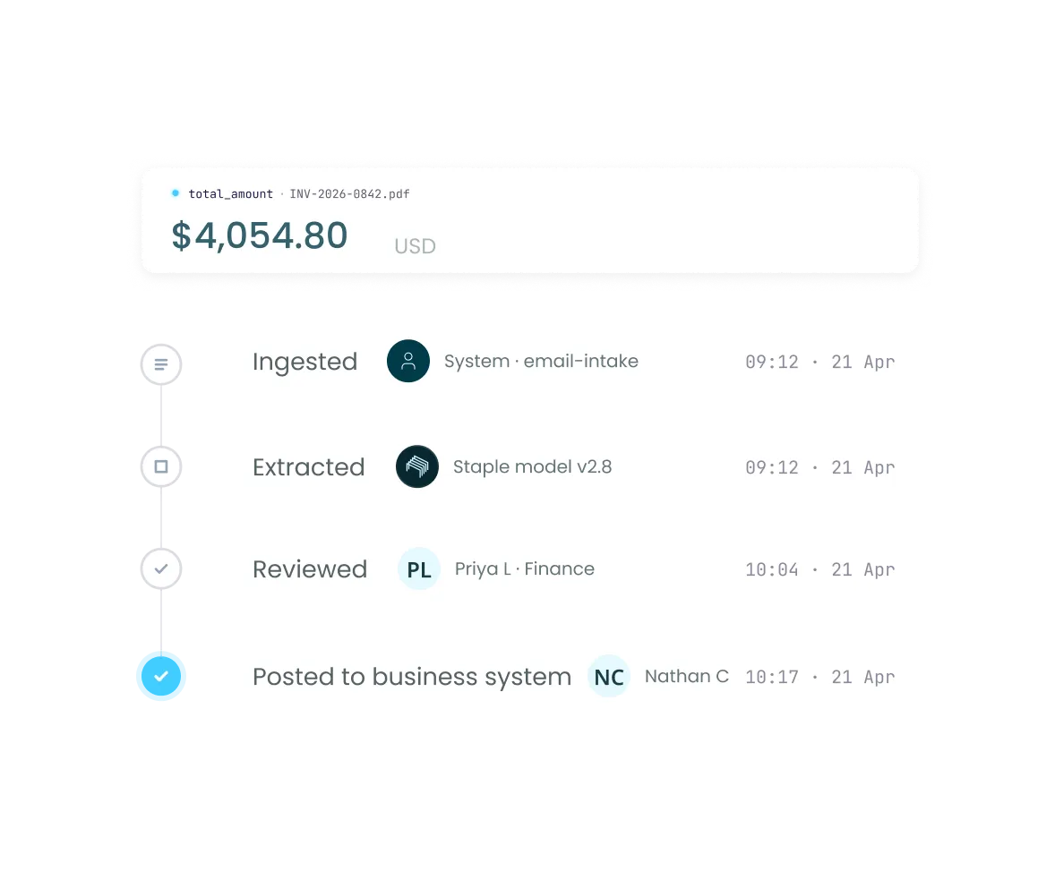 Staple audit trail showing a $4,054.80 invoice field progressing through ingestion, extraction, review, and ERP posting steps with timestamps and user attribution