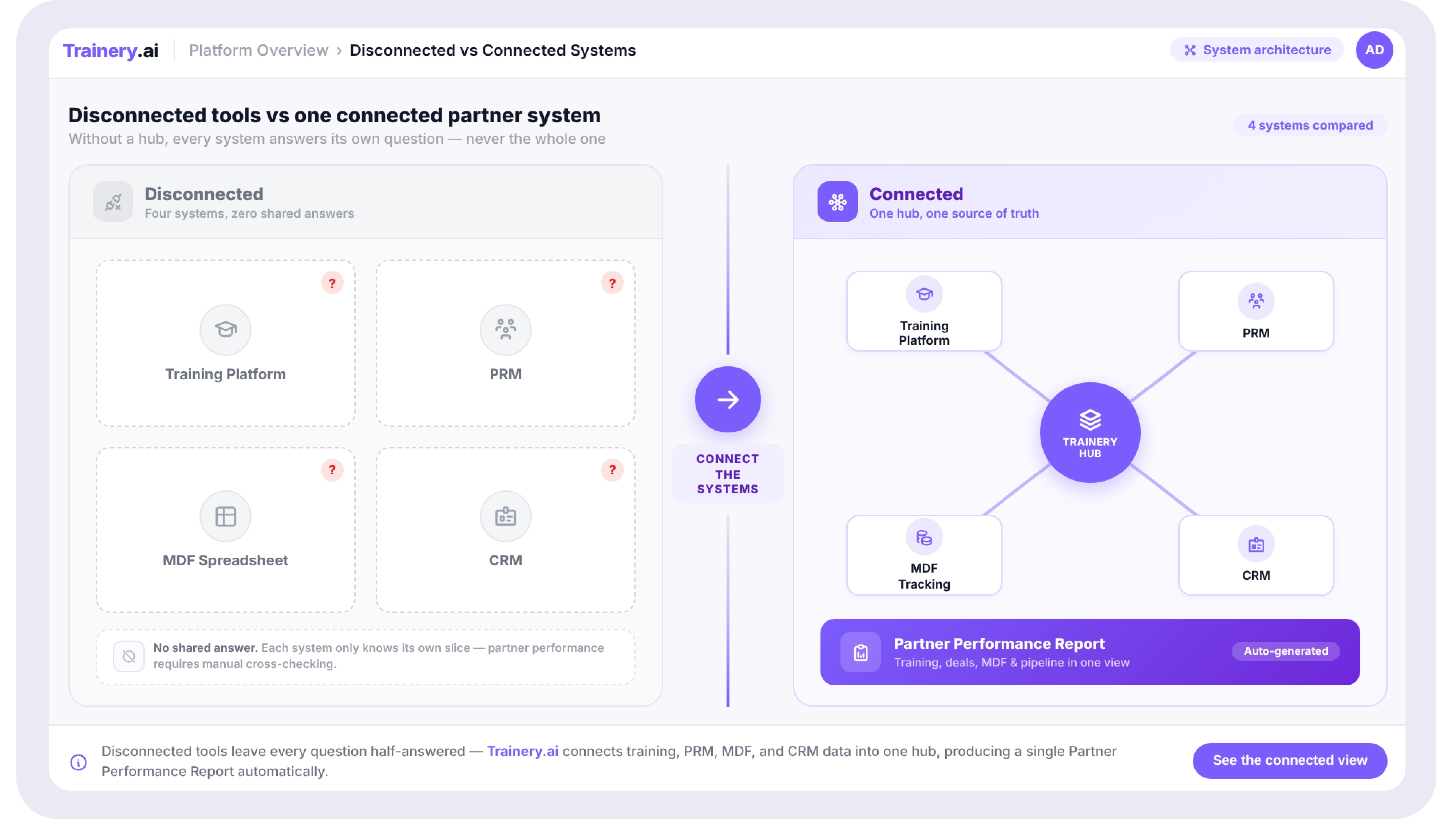 Side-by-side diagram contrasting disconnected partner systems with a connected training and partner management setup