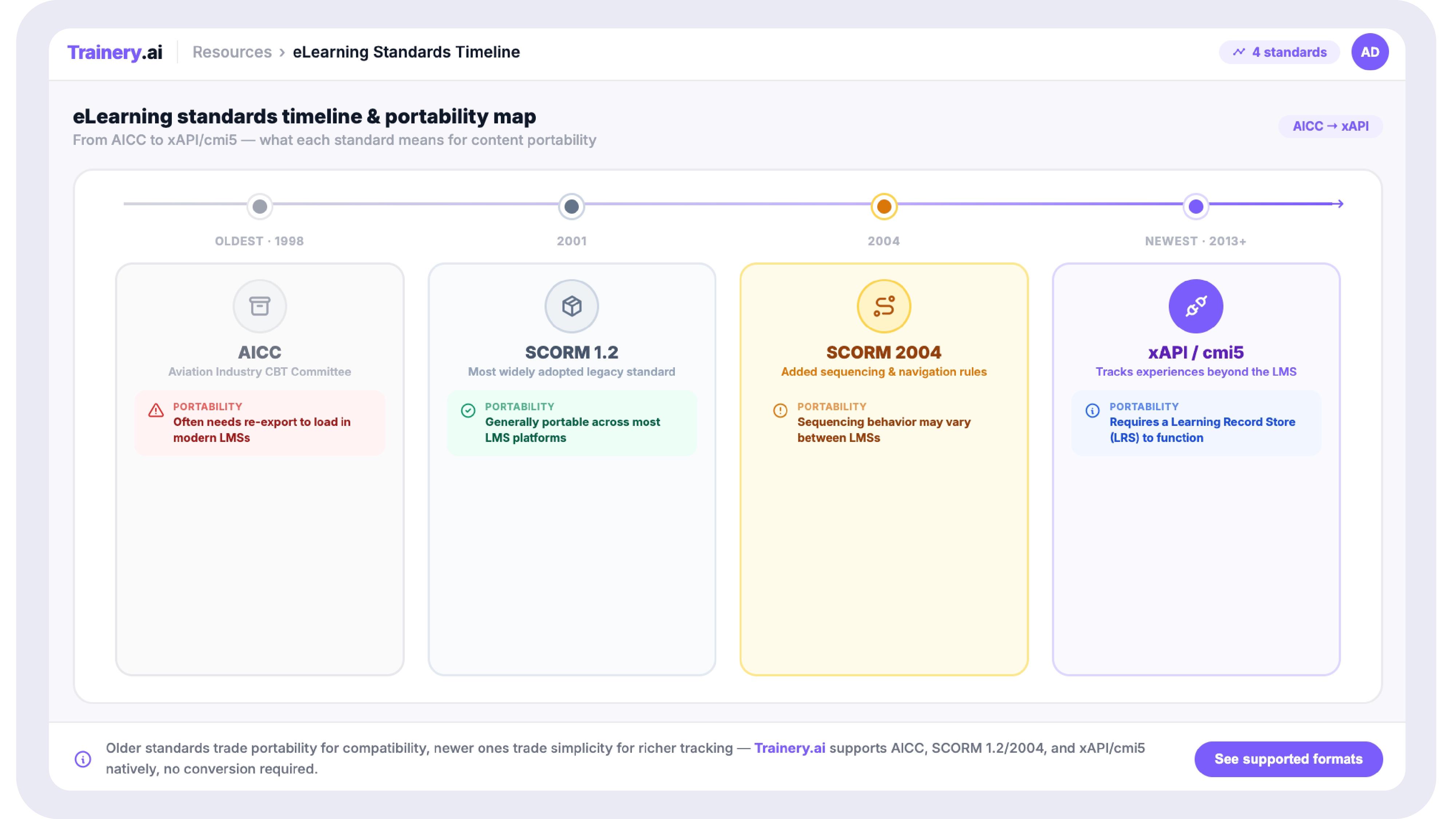 A horizontal timeline showing four standards in chronological order: AICC (oldest, left) → SCORM 1.2 → SCORM 2004 → xAPI/cmi5 (newest, right). Below the timeline, a simple "portability" indicator for each AICC is shown with a warning icon (often needs re-export), SCORM 1.2 with a green check (generally portable), SCORM 2004 with a caution icon (sequencing may vary), xAPI/cmi5 with an info icon (requires LRS).