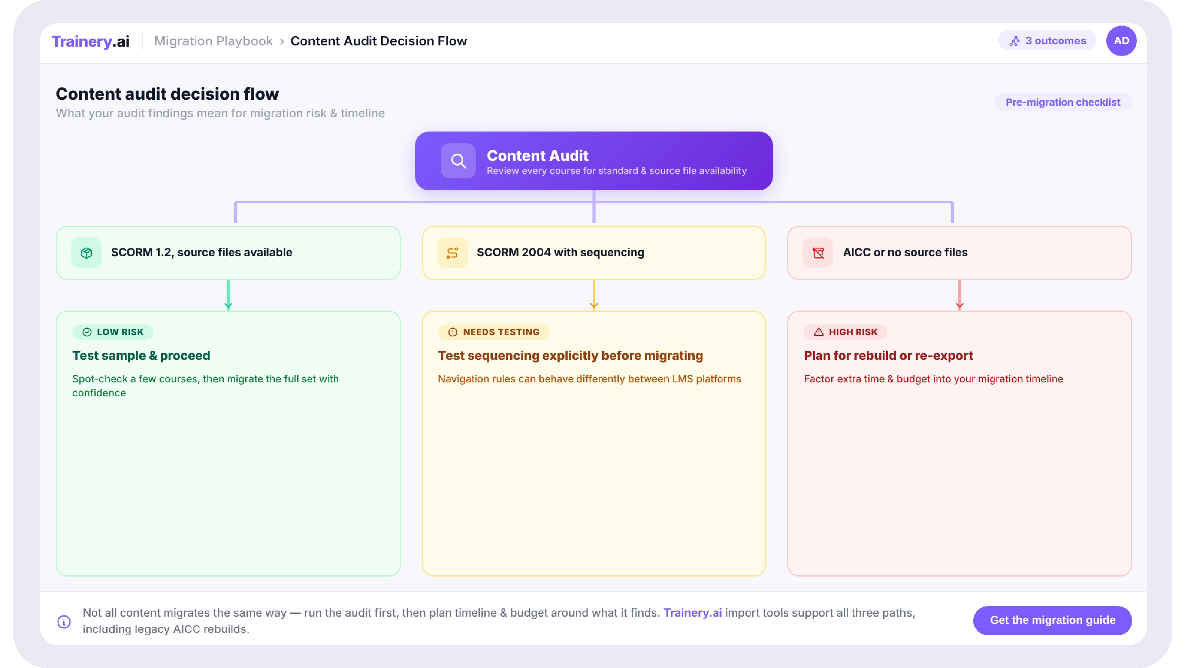 A simple flowchart starting with "Content Audit" at the top, branching into three paths based on findings: "SCORM 1.2, source files available" → green path → "Low risk, test sample and proceed"; "SCORM 2004 with sequencing" → amber path → "Test sequencing explicitly before migrating"; "AICC or no source files" → red path → "Plan for rebuild or re-export, factor into timeline".