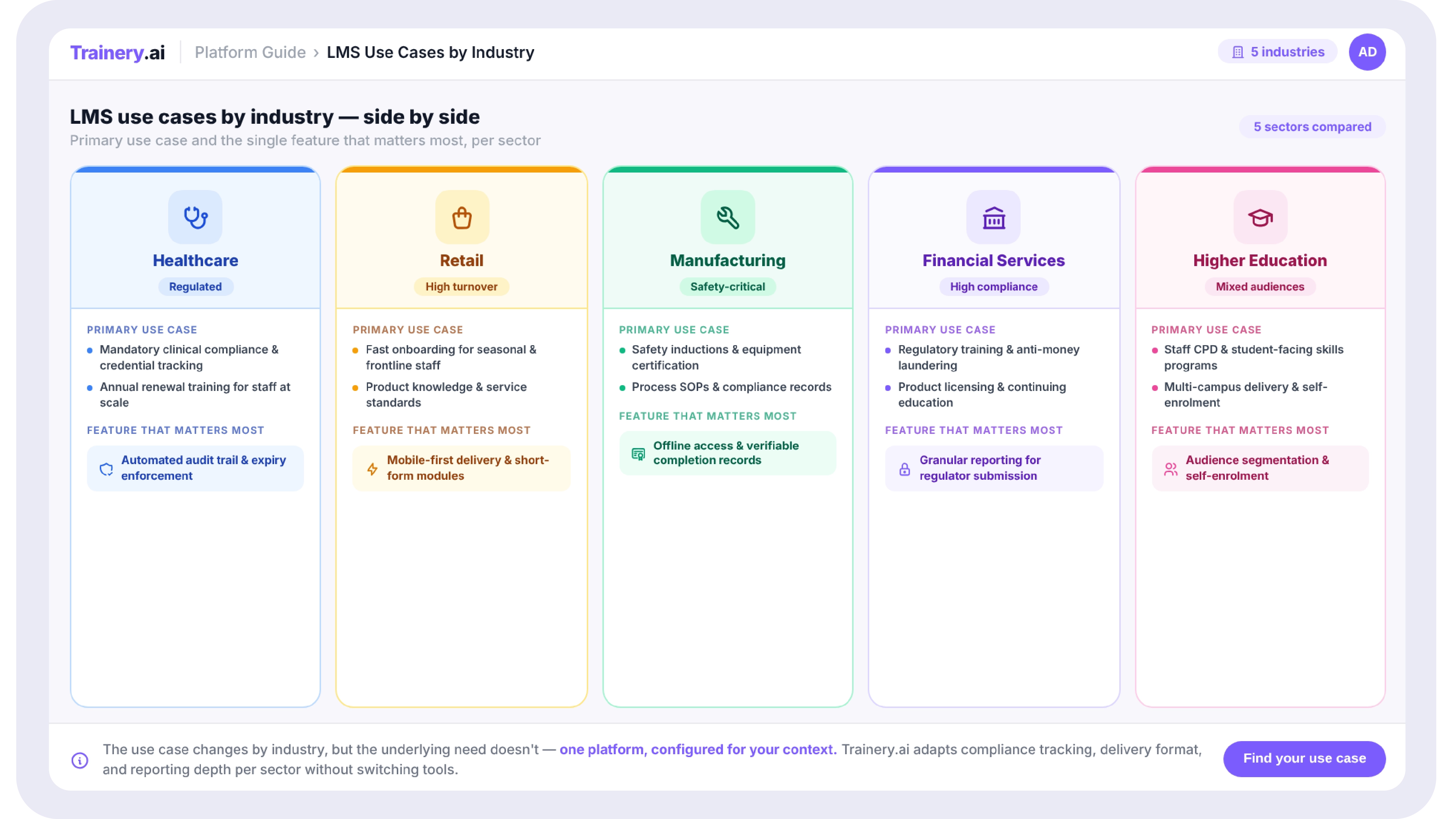 Comparison graphic showing five industries, healthcare, retail, manufacturing, financial services, and higher education, each paired with their primary LMS use case and the feature that matters most for that context