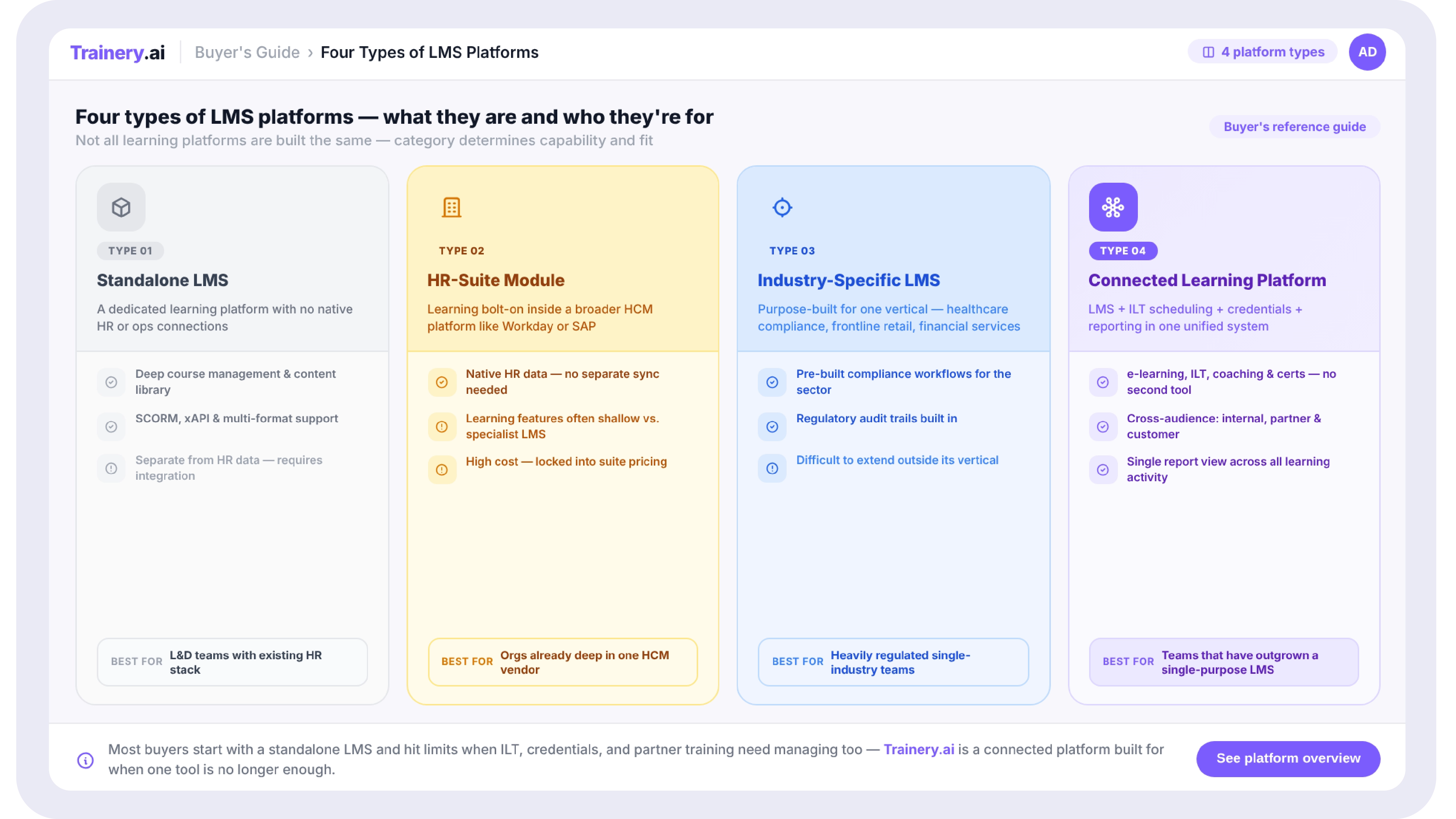 Quadrant or column graphic comparing four LMS platform types, standalone, HR-suite modules, industry-specific, and connected learning platforms, with a one-line description of each