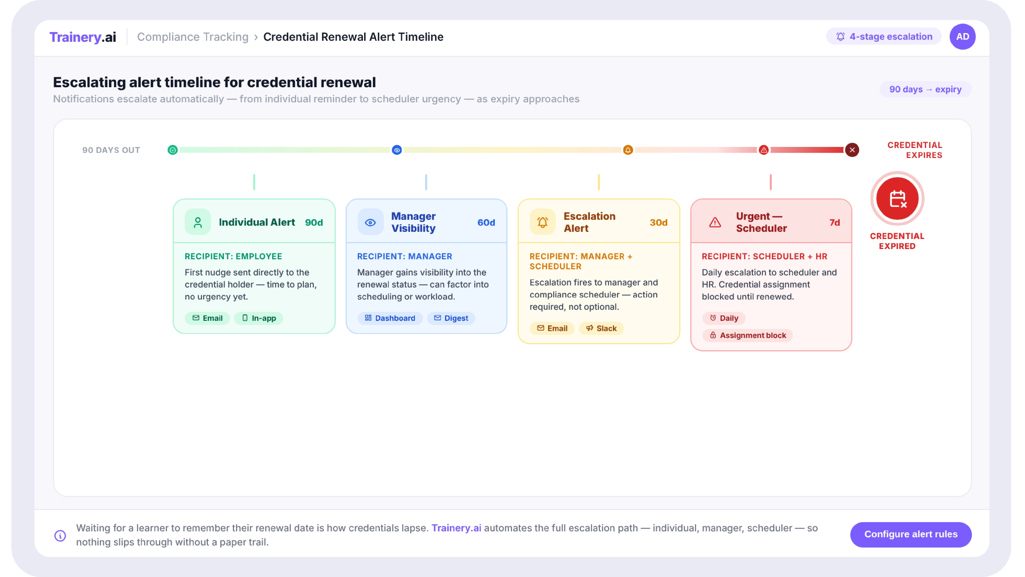 Timeline graphic showing a credential renewal alert escalating from individual notification at 90 days, to manager visibility at 30 days, to scheduler-level urgency at 7 days before expiry