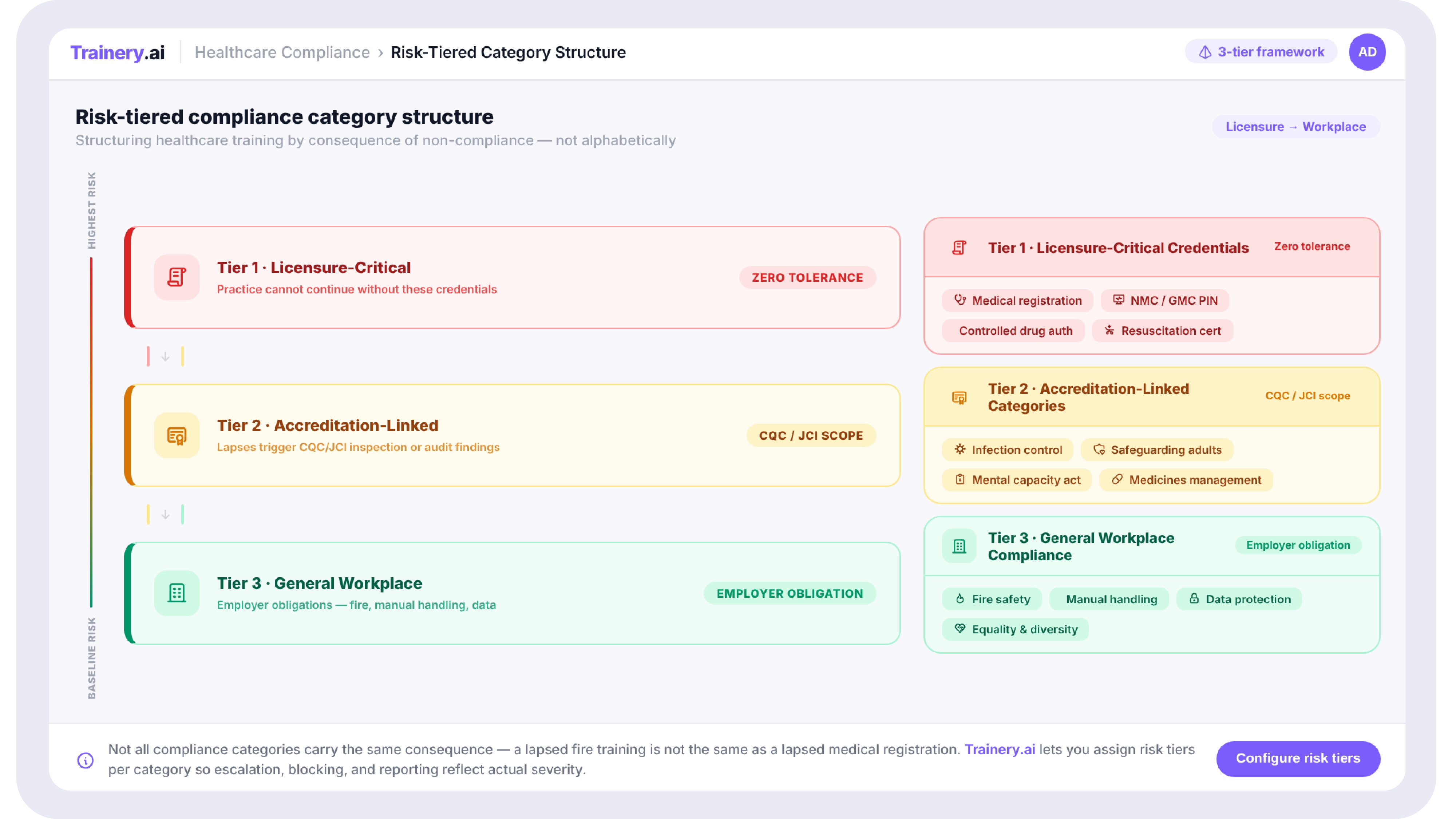  showing three tiers of healthcare compliance categories, licensure-critical credentials at the top, accreditation-linked categories like infection control and safeguarding in the middle, and general workplace compliance at the base
