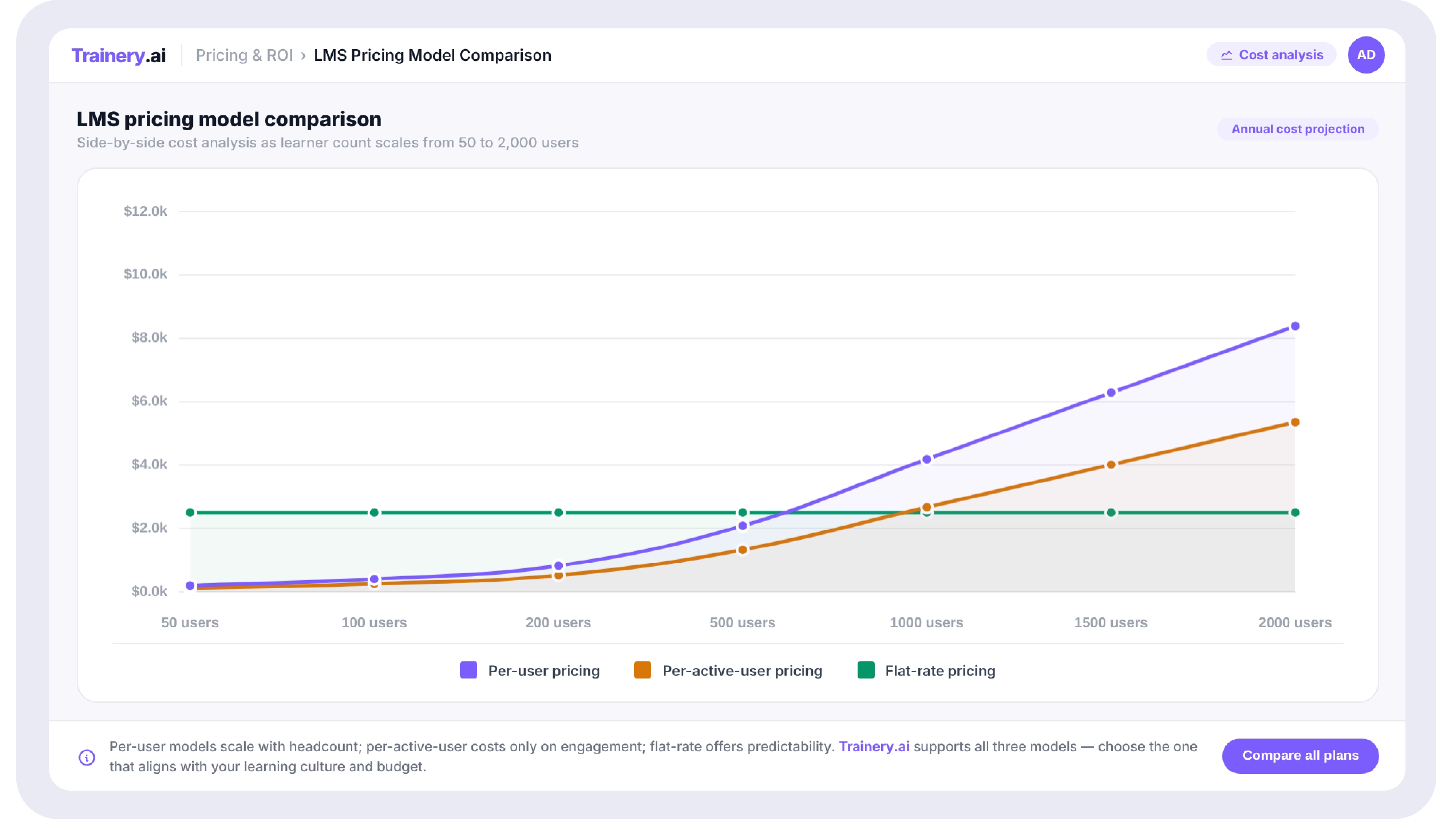 Side-by-side line chart comparing per-user, per-active-user, and flat-rate LMS pricing models as learner count scales from 50 to 2,000