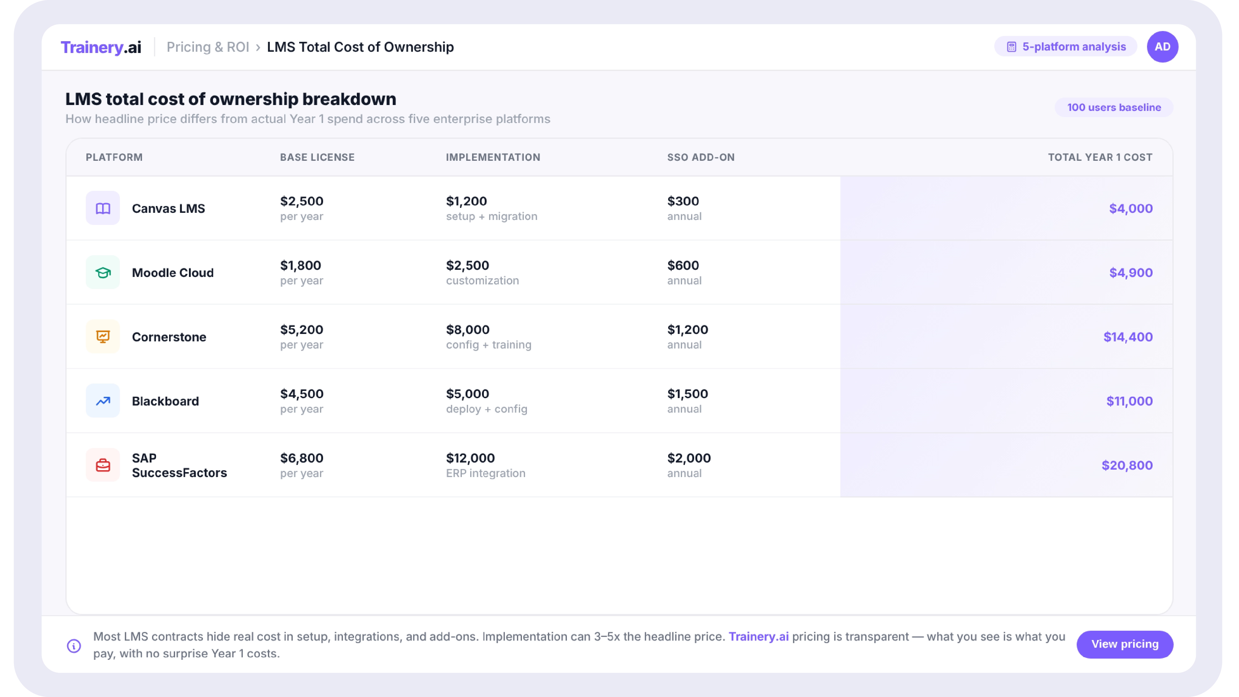 Table showing five LMS platforms with base license cost, implementation fee, SSO add-on, and total Year 1 cost columns to illustrate how headline price differs from actual spend