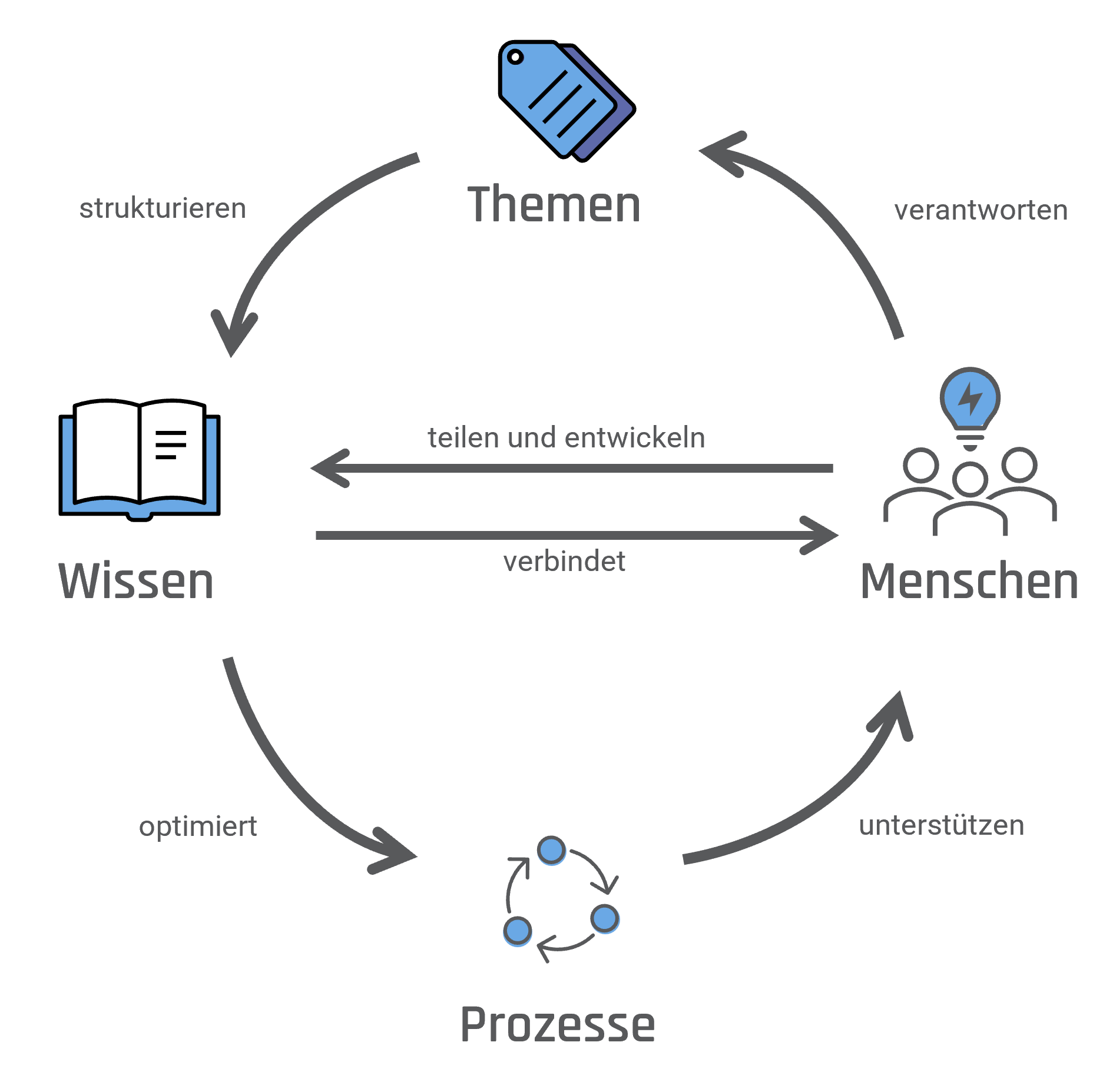Der optimale M365 Wissenmanagement Prozess