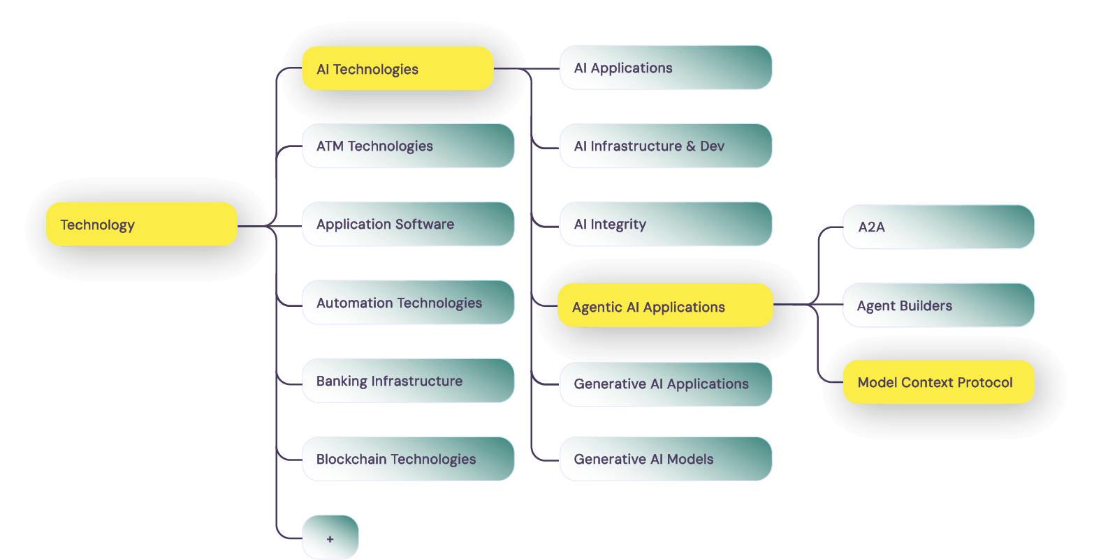 AI taxonomy diagram showing relationships between technology, AI technologies, and agentic AI applications.