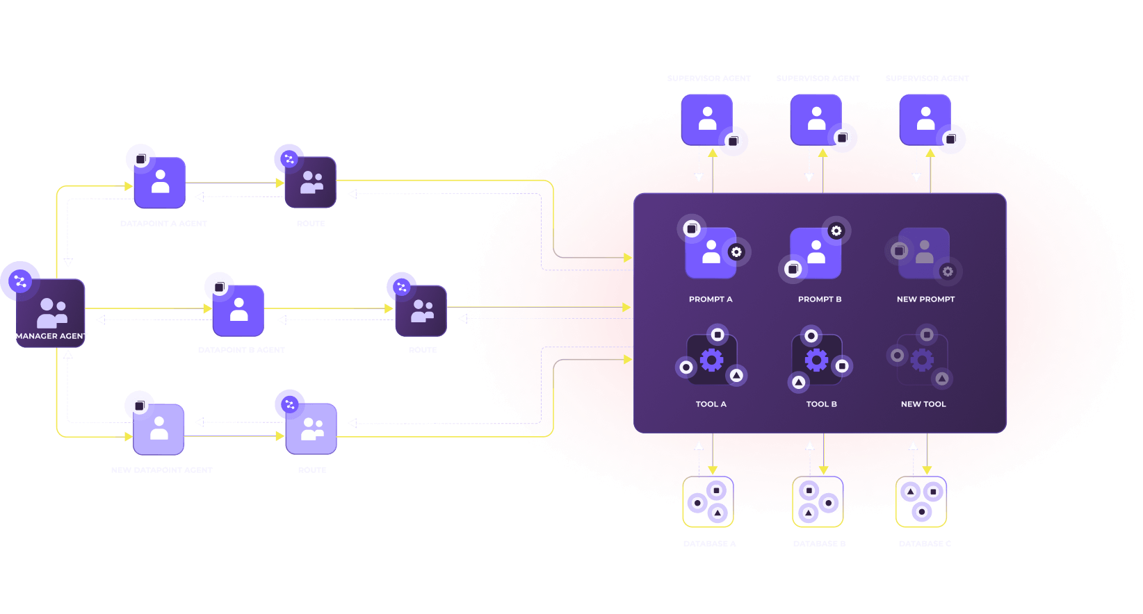 Diagram showing data flow among manager, datapoint agents, routes, prompts, tools, databases, and supervisor agents.