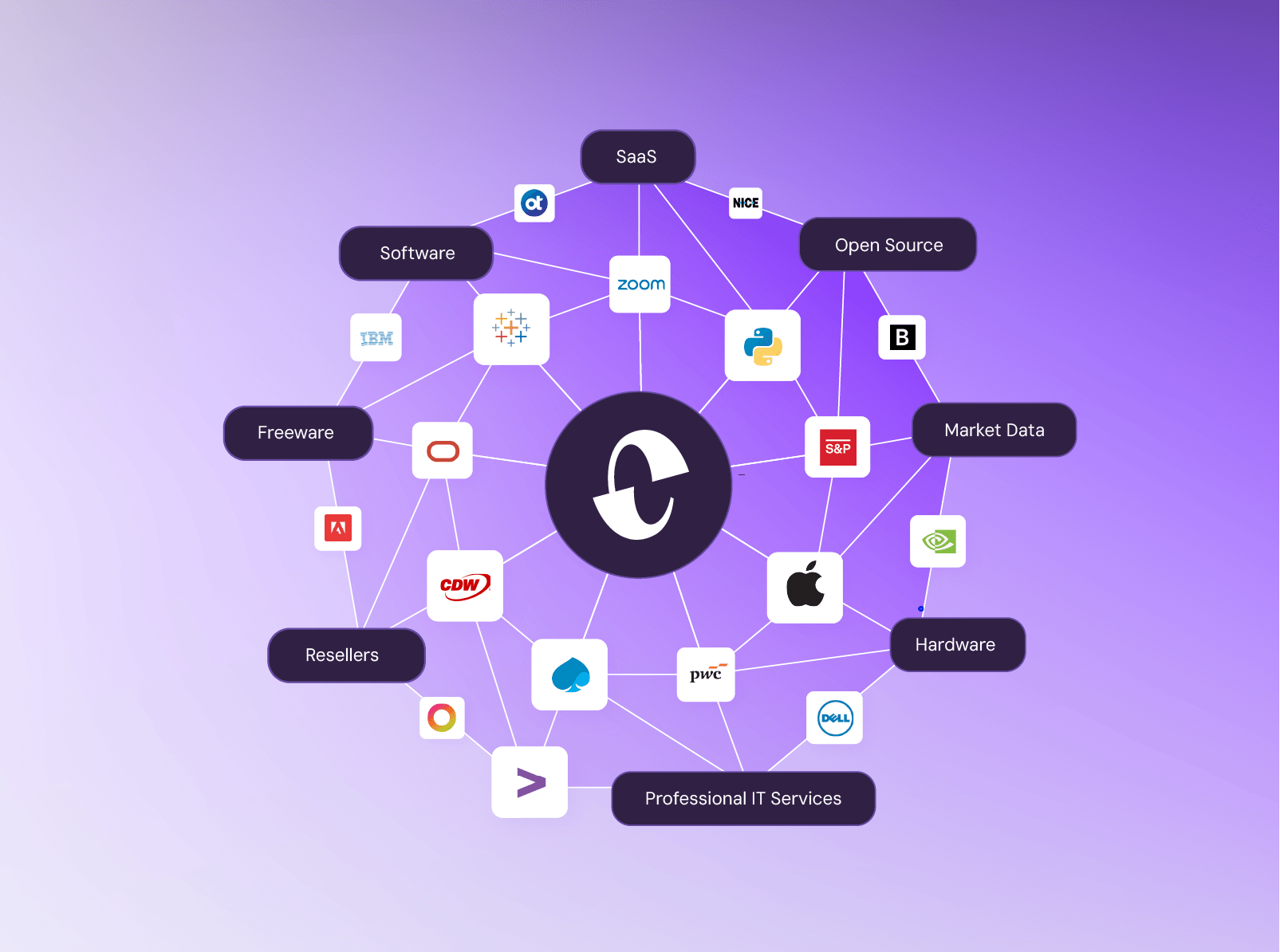 Network diagram showing Entrio connected to software, SaaS, open source, market data, hardware, resellers, and IT services.