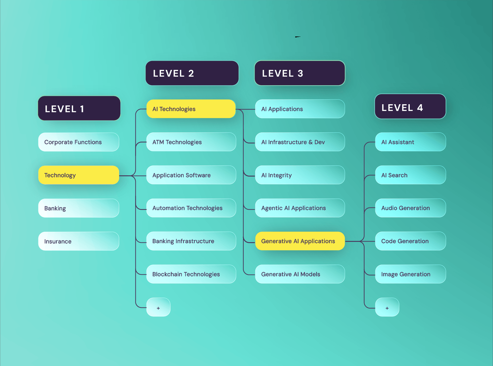 Four-level taxonomy chart of technology and AI categories, from corporate functions to AI assistant features.