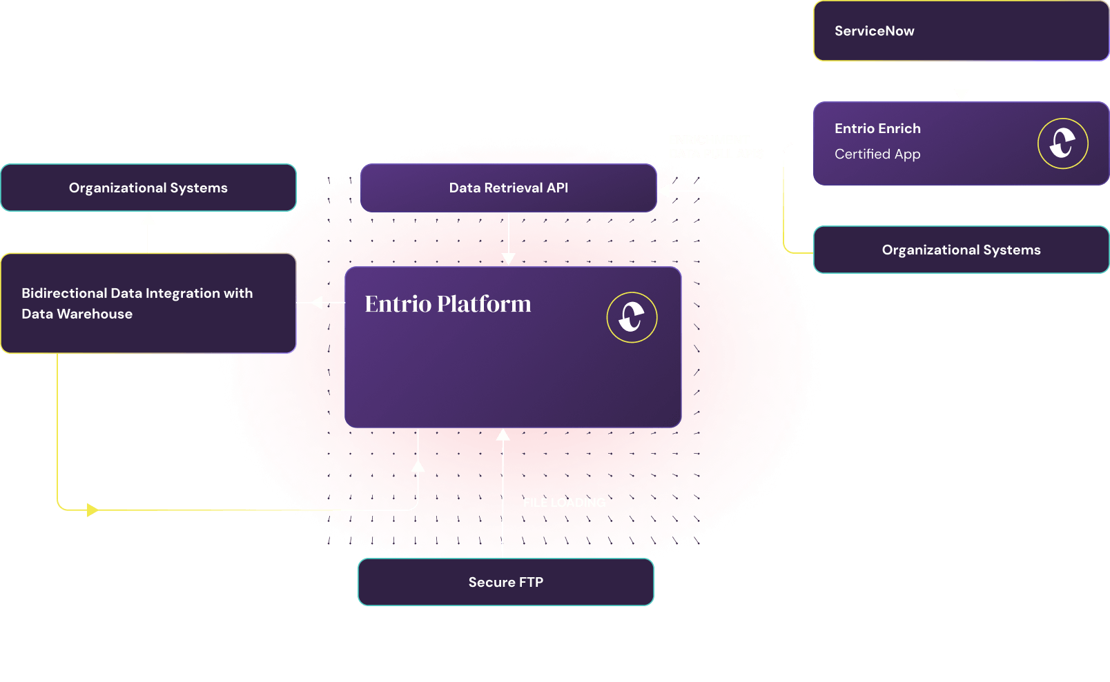 Diagram showing Entrio Platform's data integration with ServiceNow, organizational systems, and secure FTP.