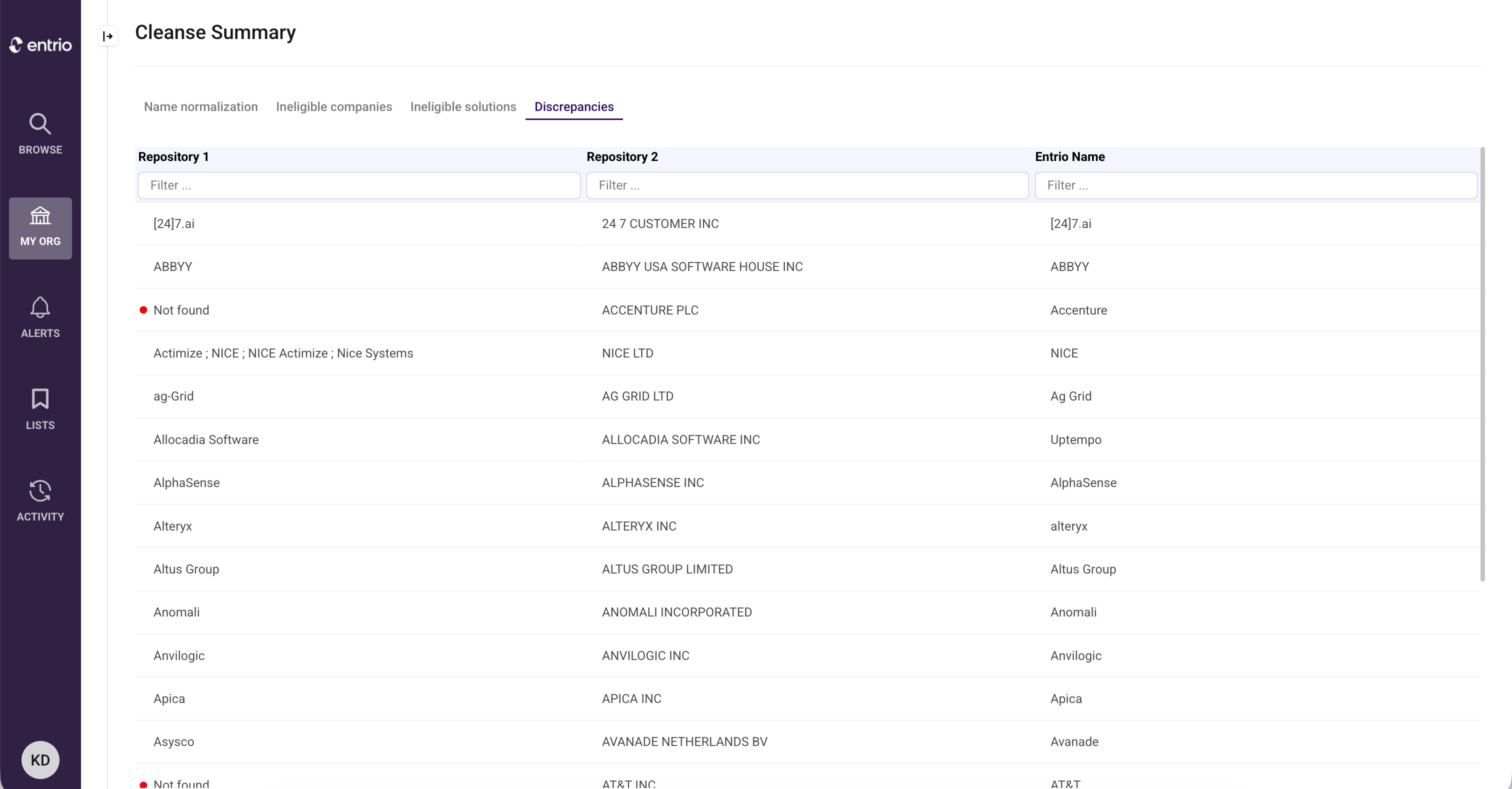 Cleanse Summary screen showing discrepancies between Repository 1, Repository 2, and Entrio Name columns.