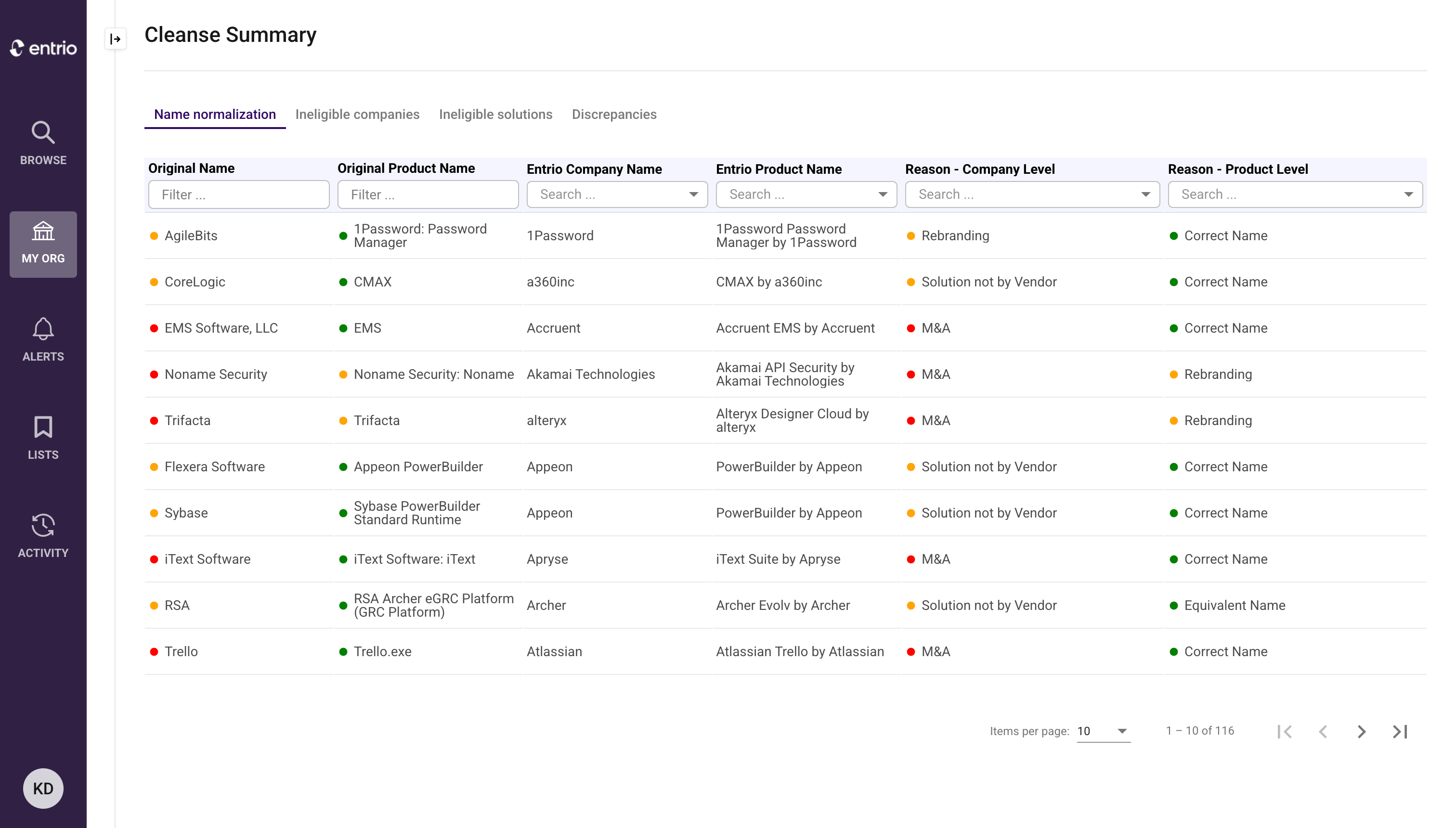 Cleanse Summary table listing company and product name normalization with reasons for discrepancies and corrections.