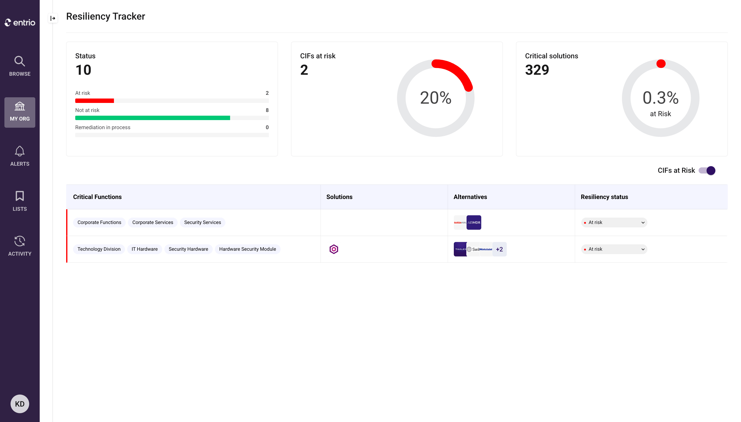 Dashboard showing 10 statuses, 20% CIFs at risk, 329 critical solutions, and details for critical functions and solutions.