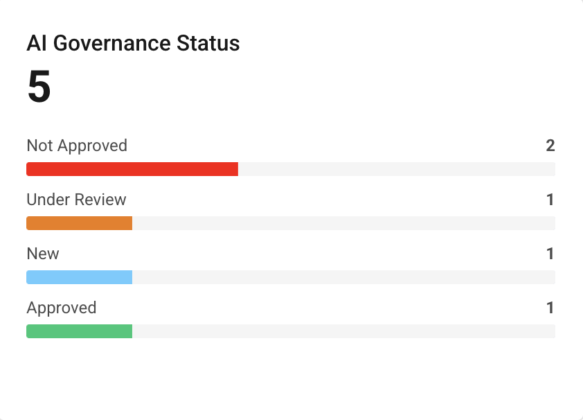 AI Governance Status showing total 5 with 2 not approved, 1 under review, 1 new, and 1 approved.