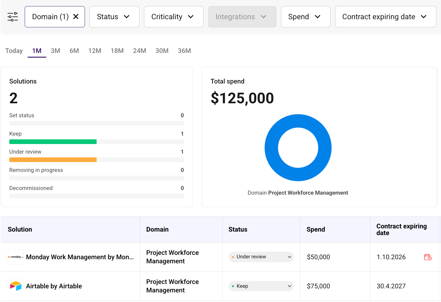 Dashboard showing 2 solutions in Project Workforce Management with total spend $125,000 and contract dates.