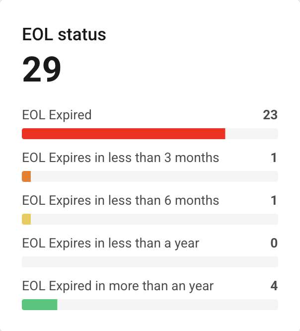 EOL status with 29 total; 23 expired, 1 expiring <3 months, 1 expiring <6 months, 0 <1 year, 4 expired >1 year.