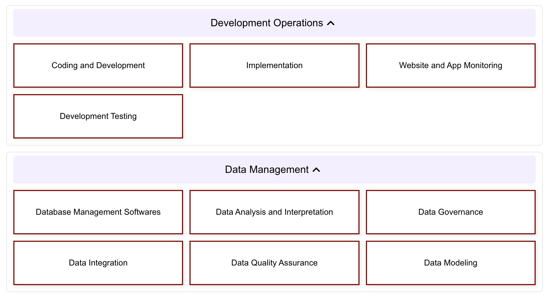Two sections titled Development Operations and Data Management with related tasks listed in bordered boxes.
