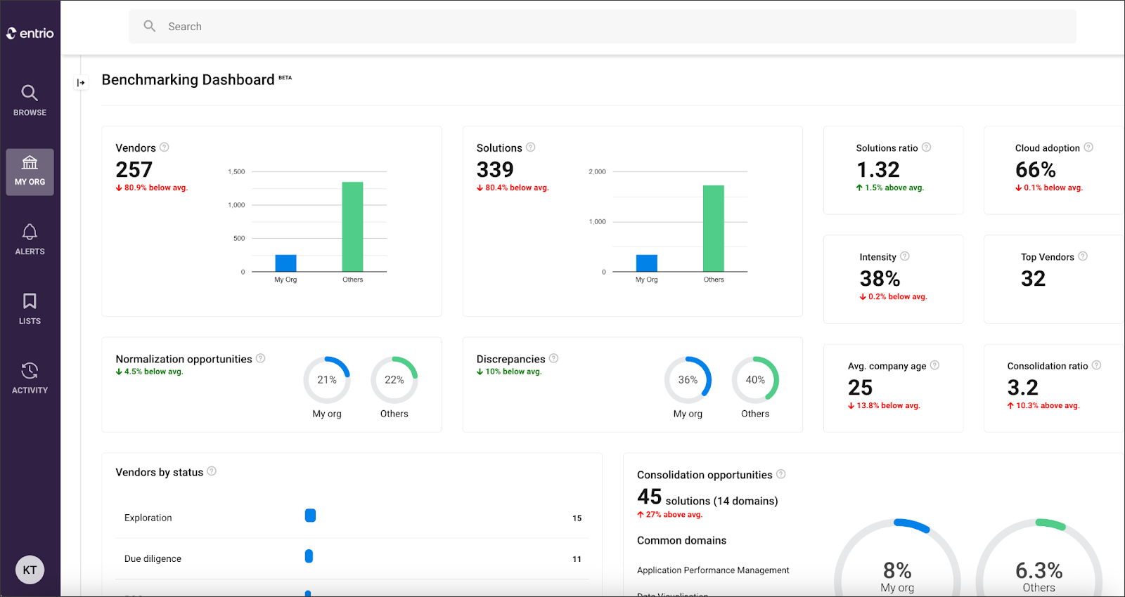 Screenshot of the Peer Benchmarking alternative to the standard My Org Overview.