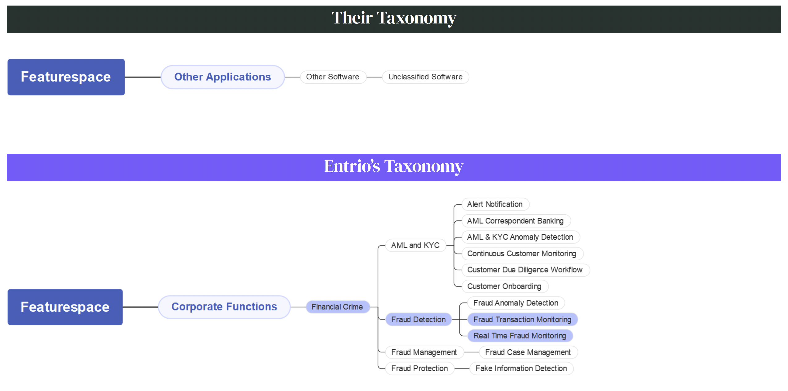Comparison of the granularity of Entrio's taxonomy