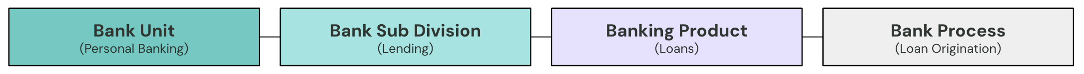 The four levels of Entrio's Banking Taxonomy