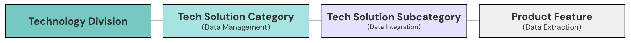 The four levels of Entrio's Tech Taxonomy
