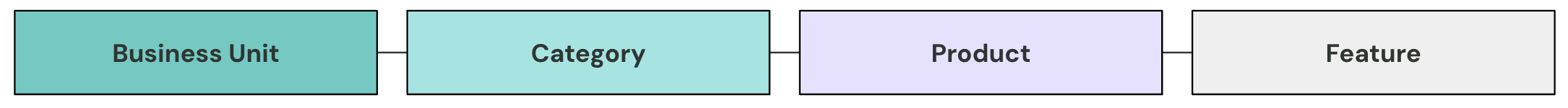 The four levels of Entrio's Business Taxonomy