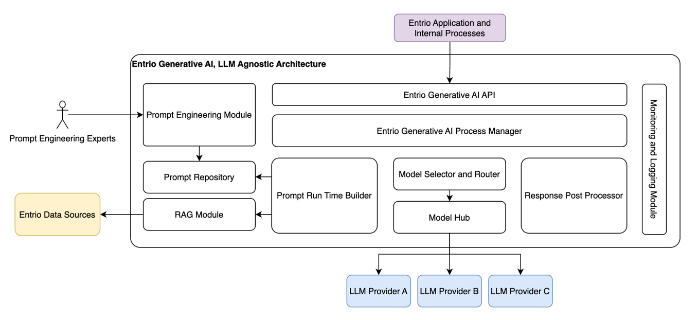 A diagram of Entrio's LLM agnostic architecture.