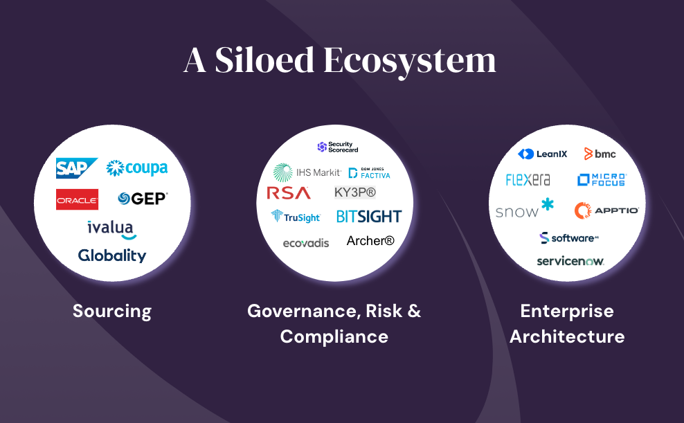 A view of the siloed vendor management ecosystem.
