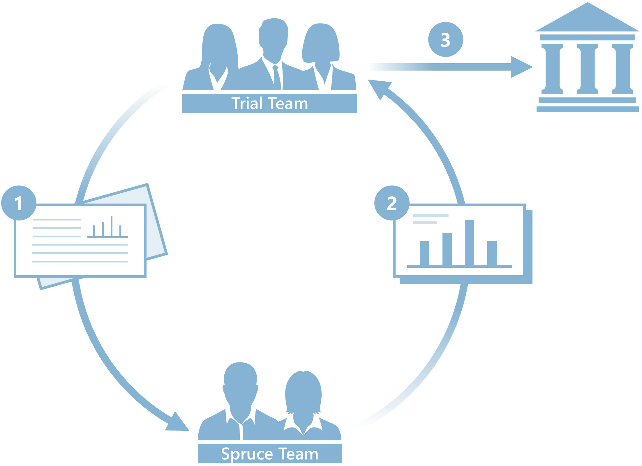 Diagram showing a circular process flow between Trial Team, Spruce Team, and a building icon, with numbered documents representing steps 1, 2, and 3.