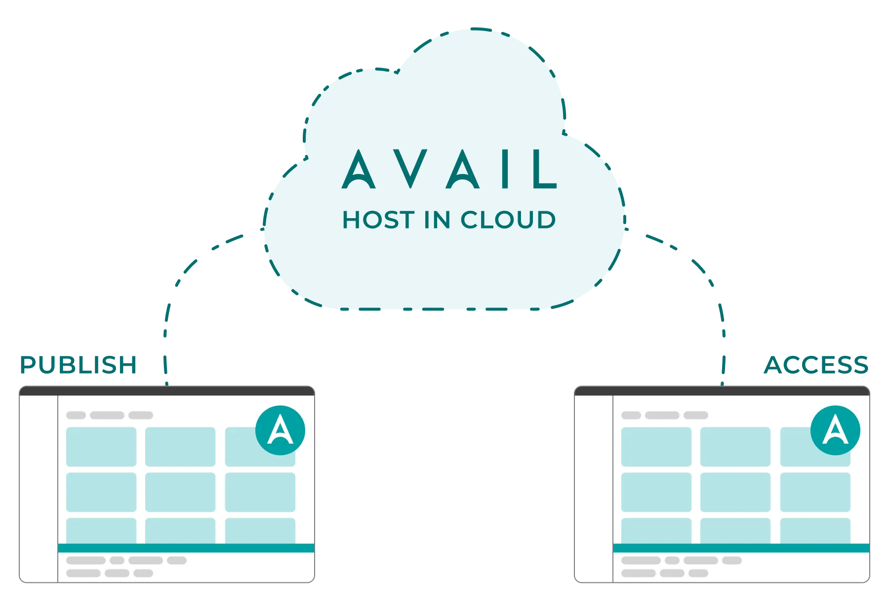 AVAIL Host-in-Cloud gives BIM teams the power to publish content for access anywhere