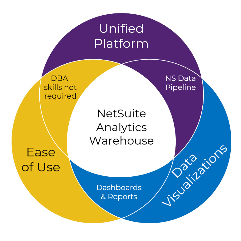 NetSuite Analytics Warehouse