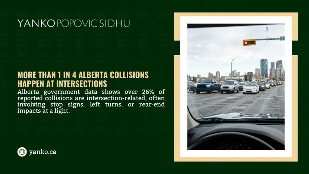 Driver's view of traffic stopped at city intersection, illustrating that more than 1 in 4 Alberta collisions happen at intersections.